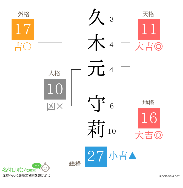 久木元 守莉さんの姓名判断結果