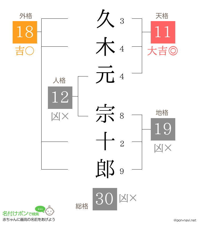 久木元 宗十郎さんの姓名判断結果