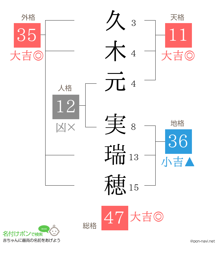 久木元 実瑞穂さんの姓名判断結果