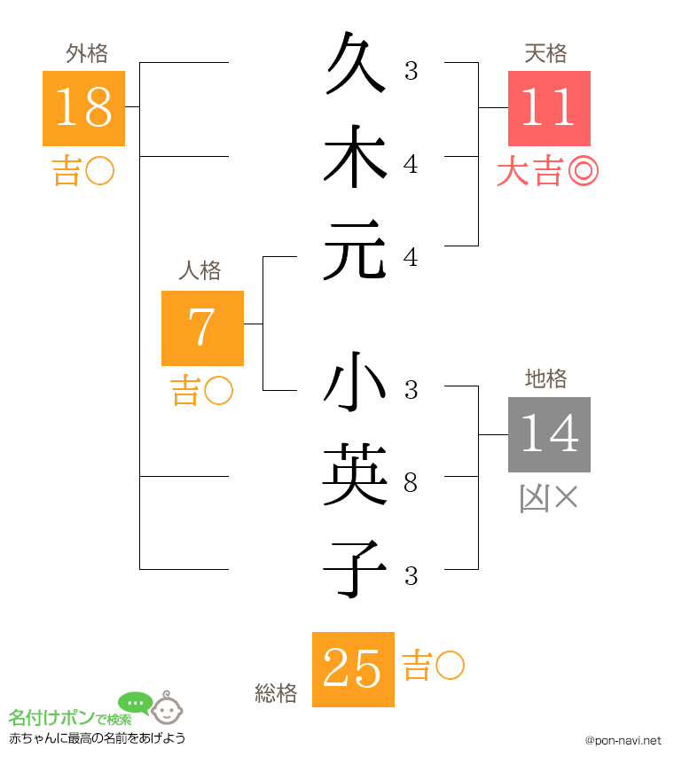 久木元 小英子さんの姓名判断結果