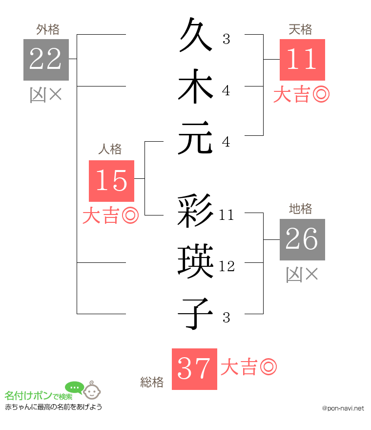 久木元 彩瑛子さんの姓名判断結果