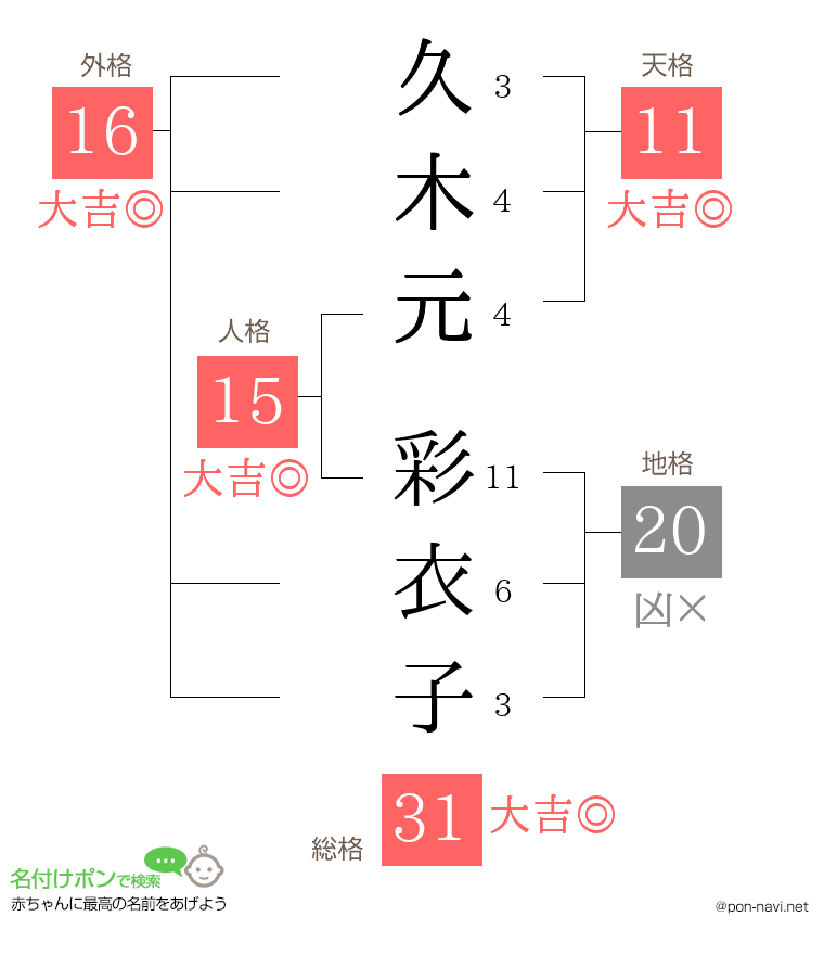 久木元 彩衣子さんの姓名判断結果