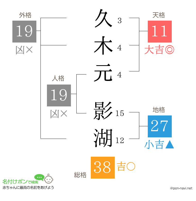 久木元 影湖さんの姓名判断結果