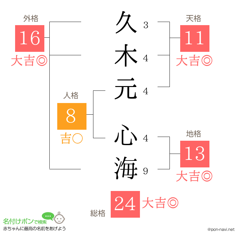 久木元 心海さんの姓名判断結果