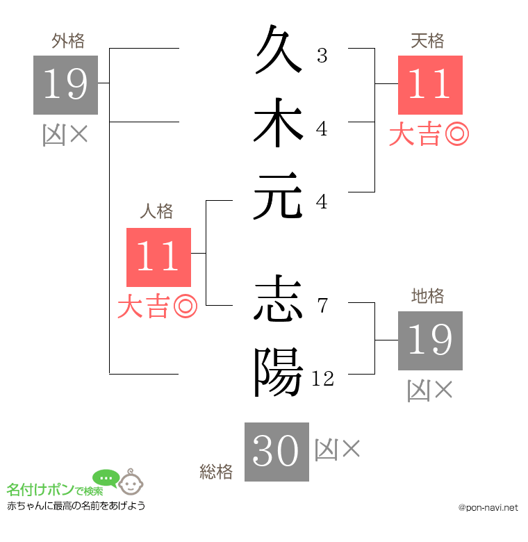 久木元 志陽さんの姓名判断結果