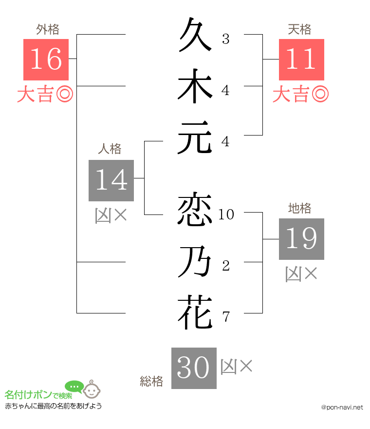 久木元 恋乃花さんの姓名判断結果