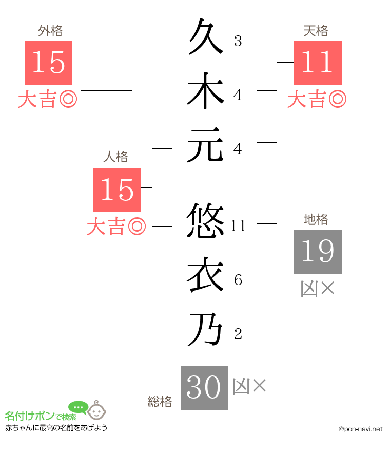 久木元 悠衣乃さんの姓名判断結果