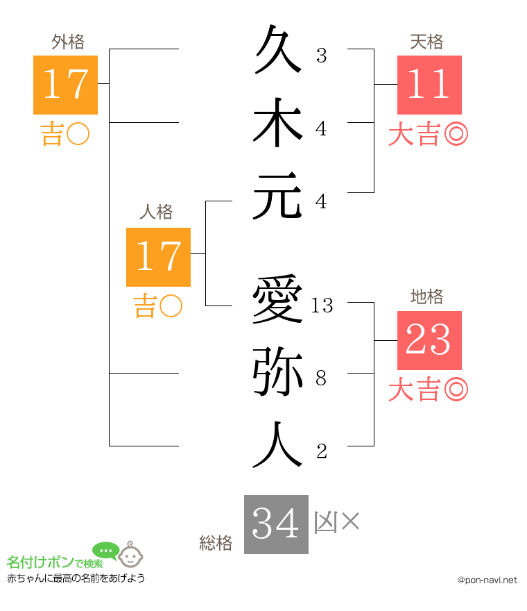 久木元 愛弥人さんの姓名判断結果