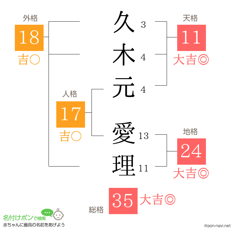 久木元 愛理さんの姓名判断結果