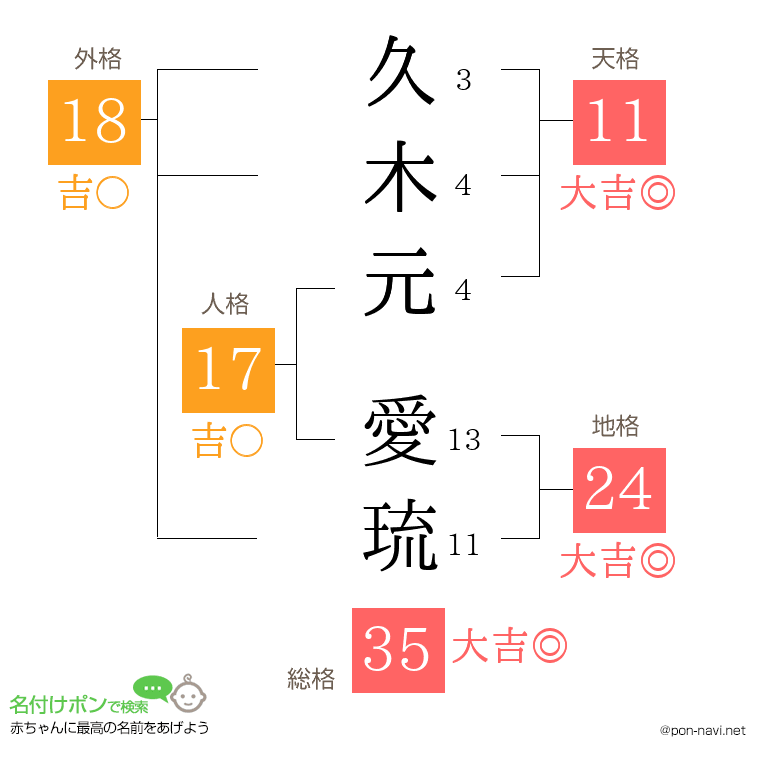 久木元 愛琉さんの姓名判断結果