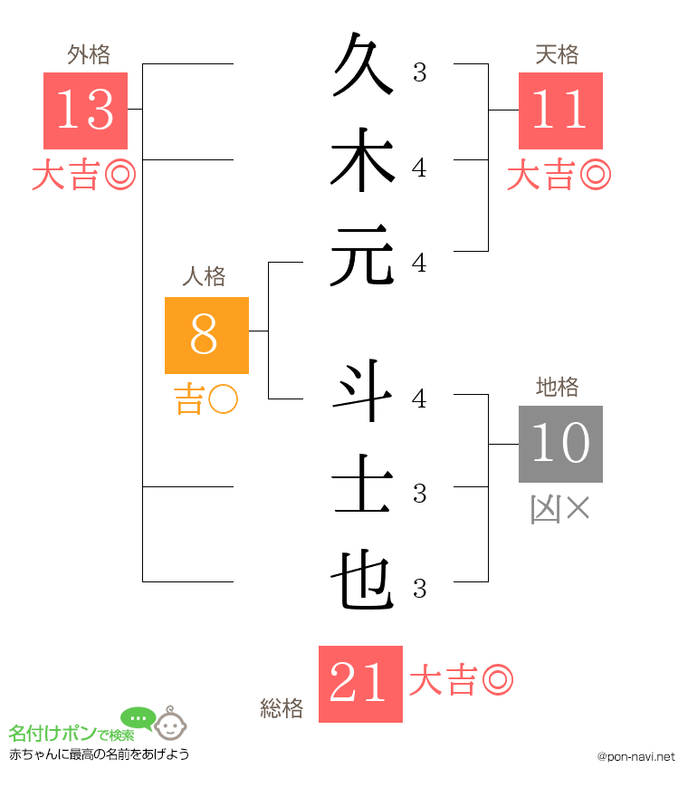 久木元 斗士也さんの姓名判断結果