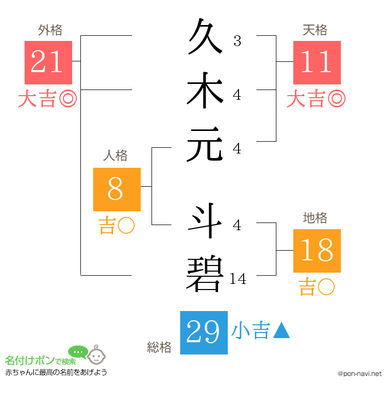 久木元 斗碧さんの姓名判断結果