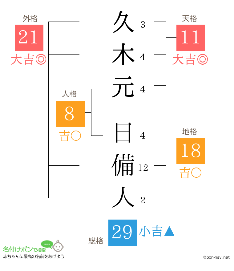 久木元 日備人さんの姓名判断結果