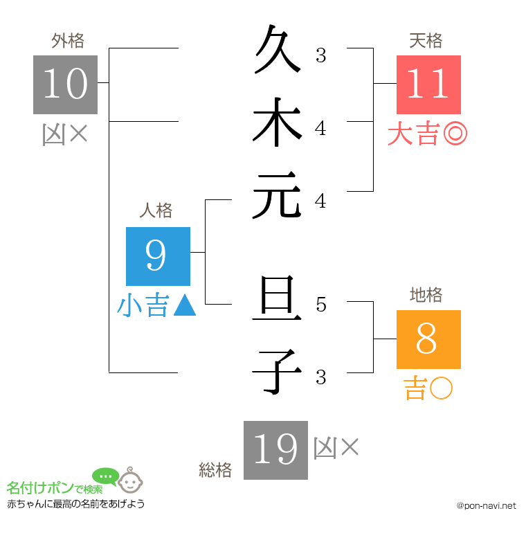 久木元 旦子さんの姓名判断結果