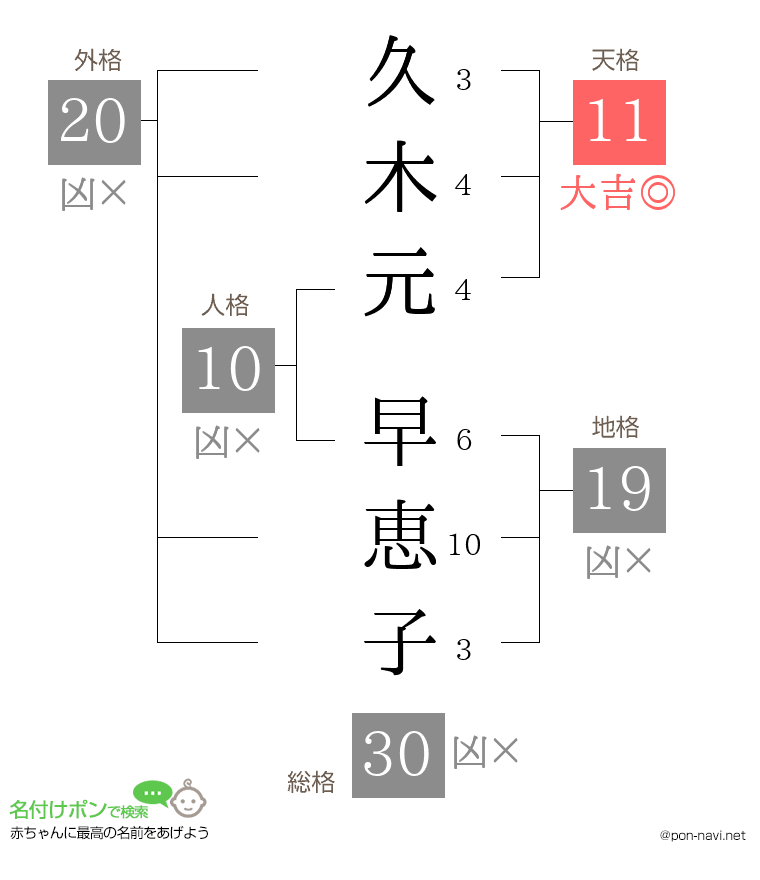 久木元 早恵子さんの姓名判断結果