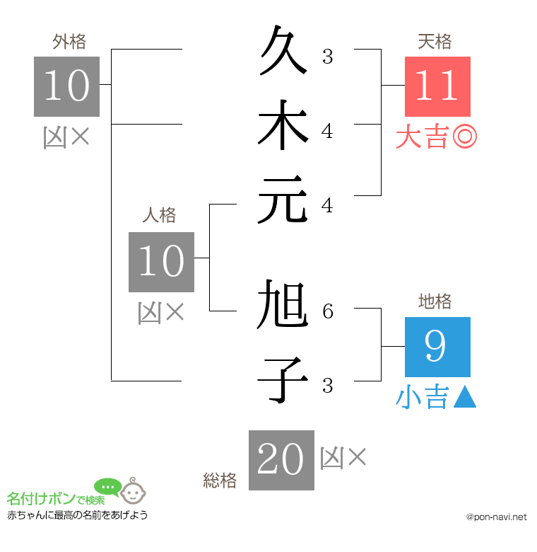 久木元 旭子さんの姓名判断結果