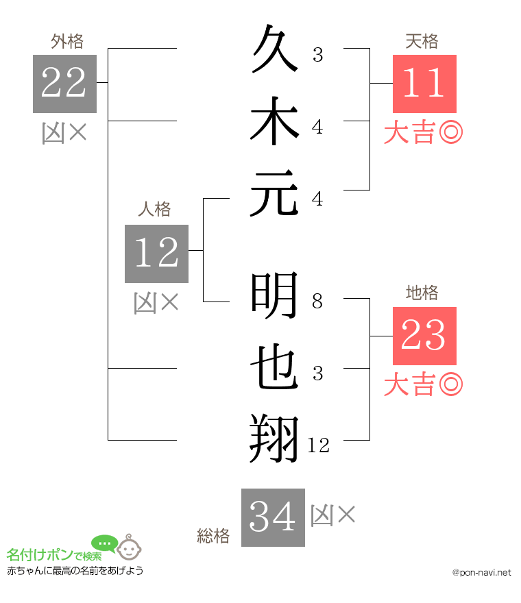 久木元 明也翔さんの姓名判断結果