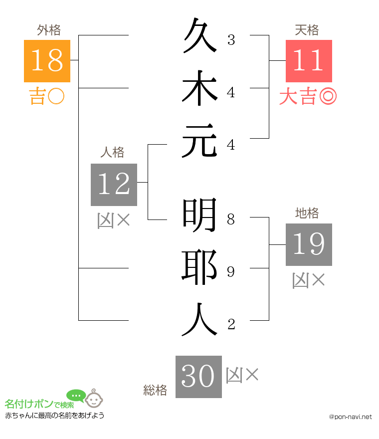 久木元 明耶人さんの姓名判断結果