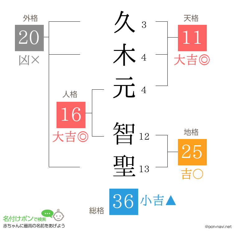 久木元 智聖さんの姓名判断結果