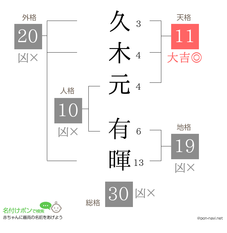 久木元 有暉さんの姓名判断結果