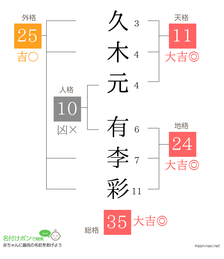 久木元 有李彩さんの姓名判断結果