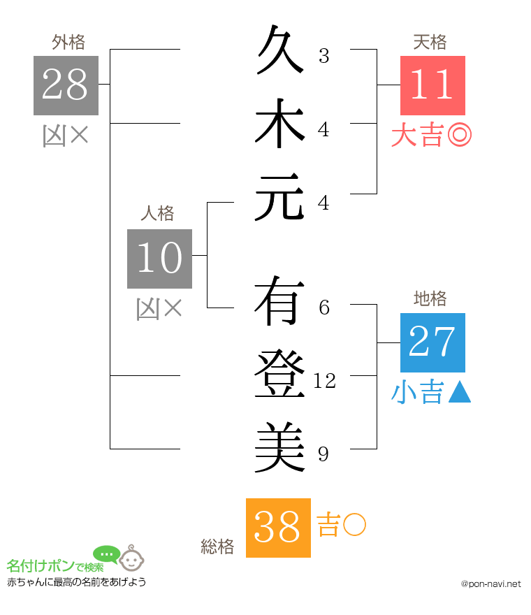 久木元 有登美さんの姓名判断結果