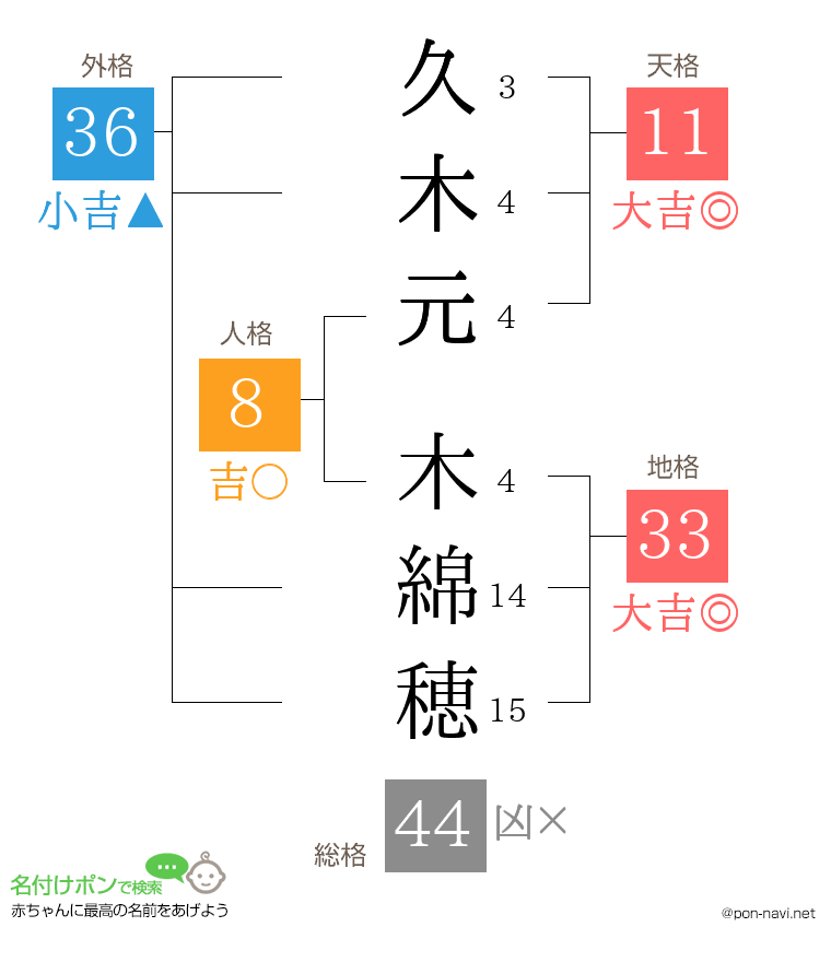 久木元 木綿穂さんの姓名判断結果