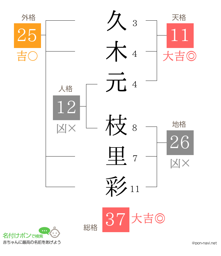 久木元 枝里彩さんの姓名判断結果