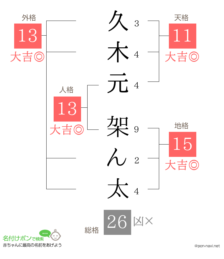 久木元 架ん太さんの姓名判断結果