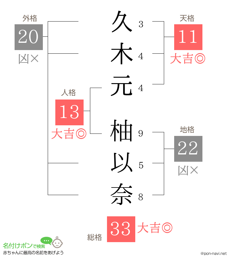 久木元 柚以奈さんの姓名判断結果