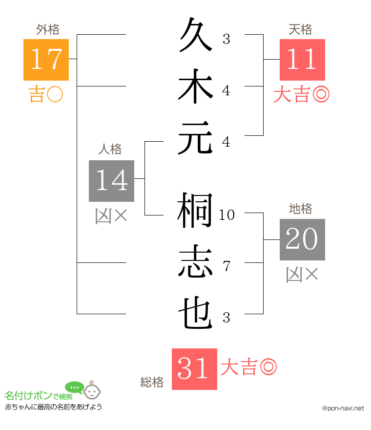久木元 桐志也さんの姓名判断結果