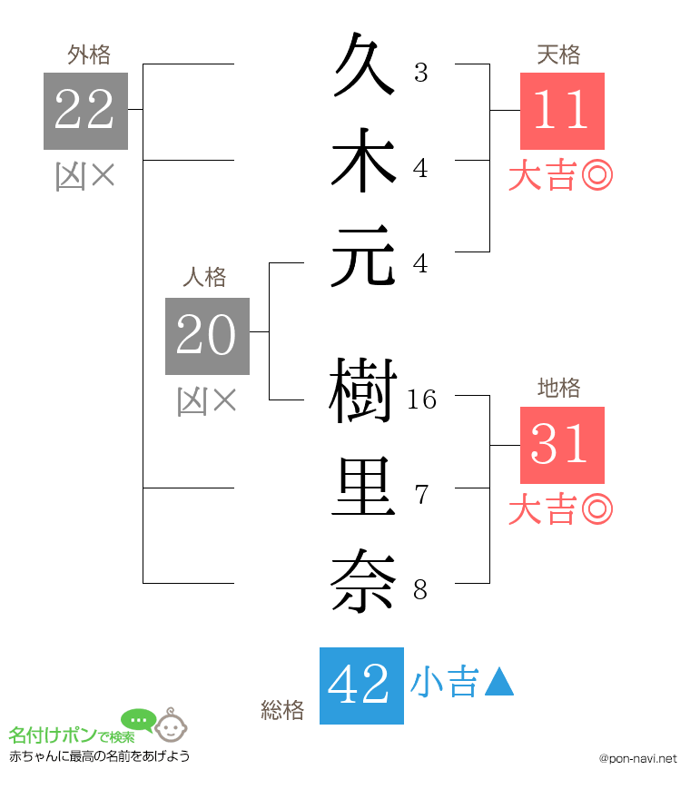 久木元 樹里奈さんの姓名判断結果