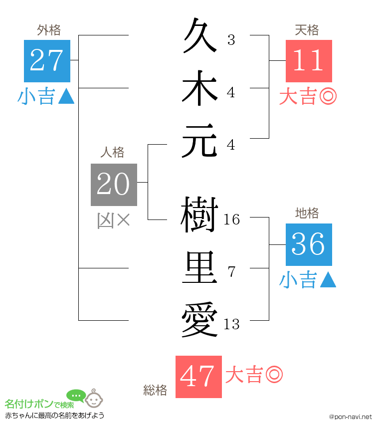 久木元 樹里愛さんの姓名判断結果
