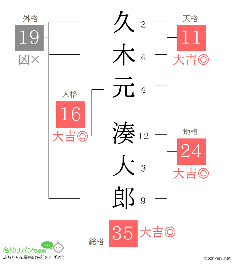 久木元 湊大郎さんの姓名判断結果