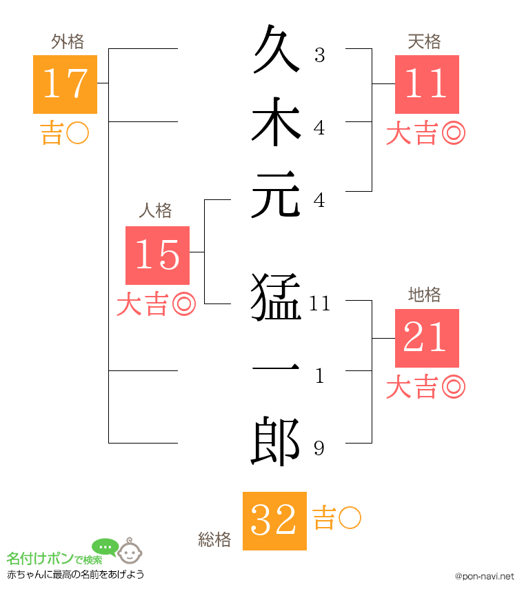 久木元 猛一郎さんの姓名判断結果