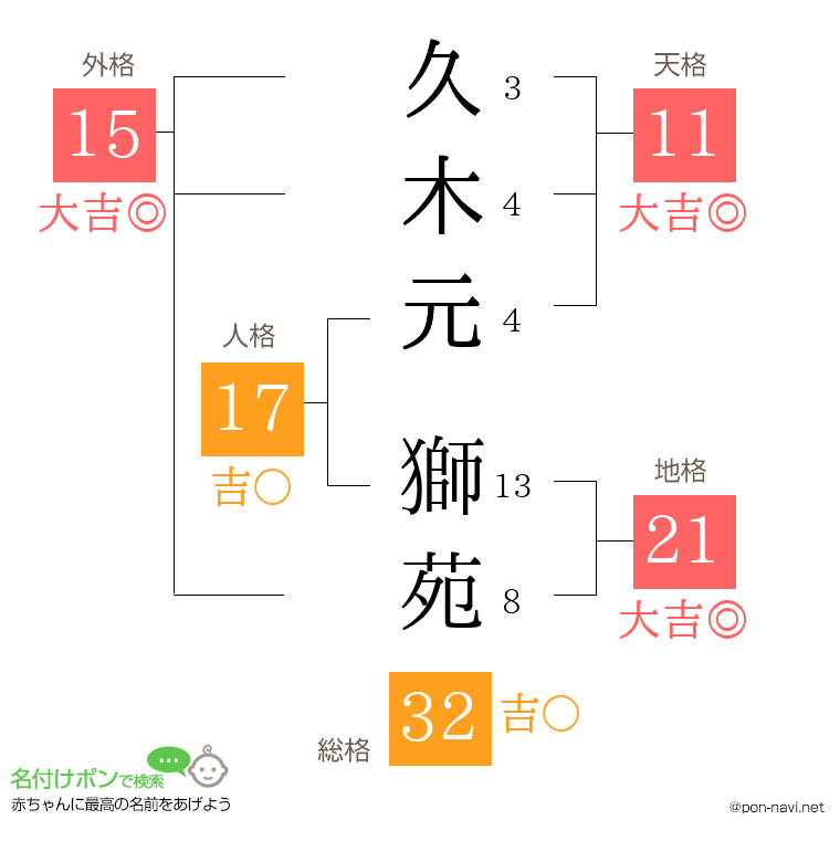 久木元 獅苑さんの姓名判断結果