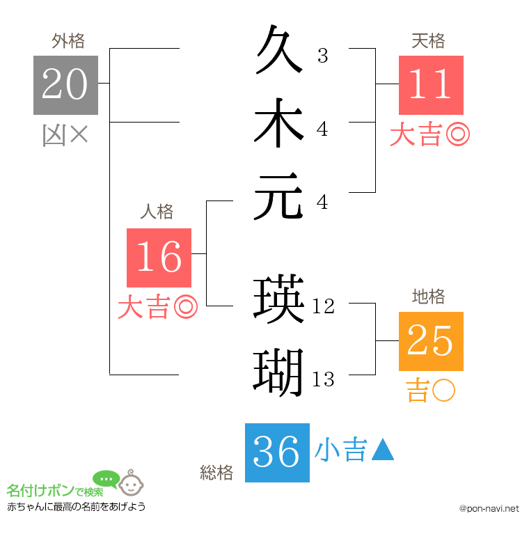 久木元 瑛瑚さんの姓名判断結果
