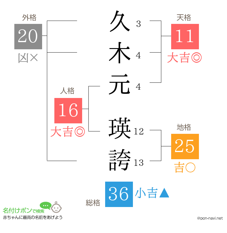 久木元 瑛誇さんの姓名判断結果