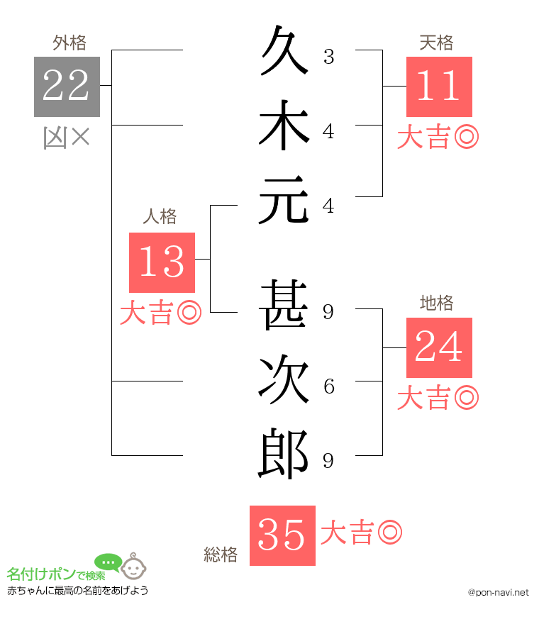 久木元 甚次郎さんの姓名判断結果