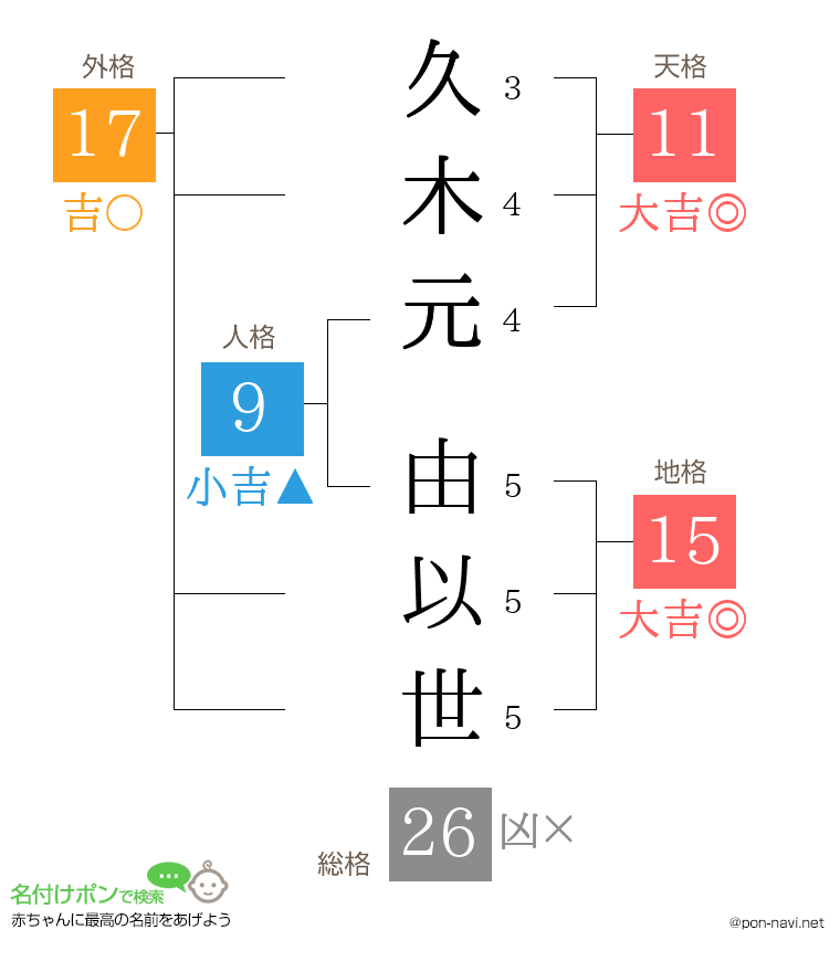 久木元 由以世さんの姓名判断結果