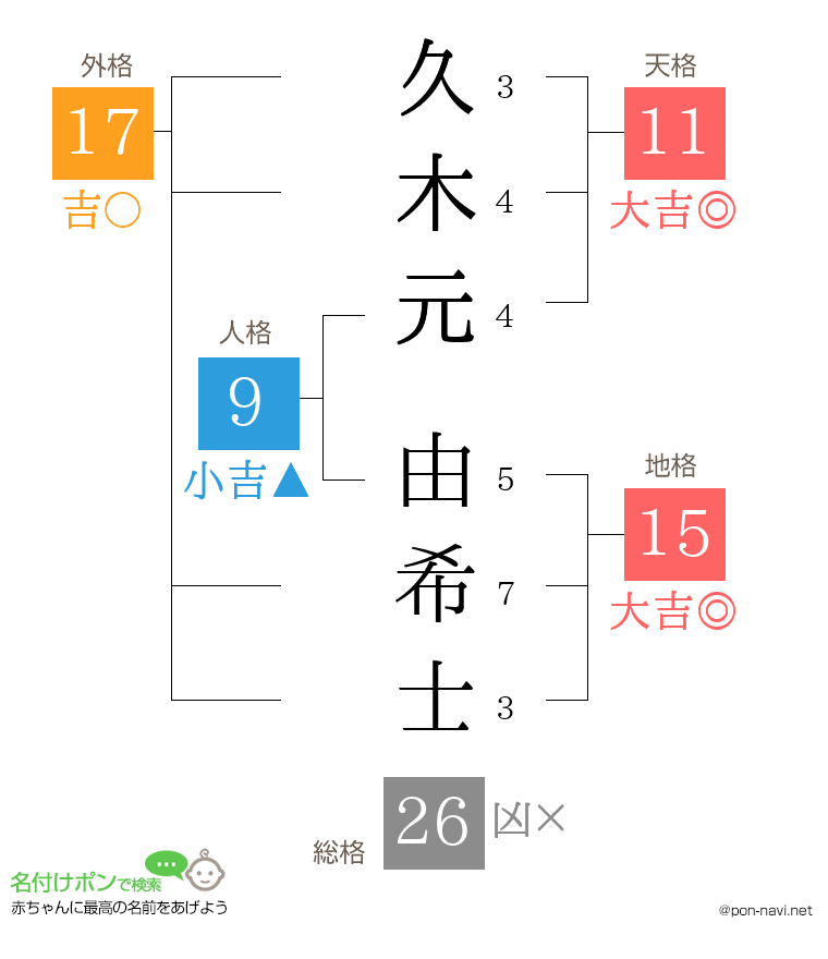 久木元 由希士さんの姓名判断結果