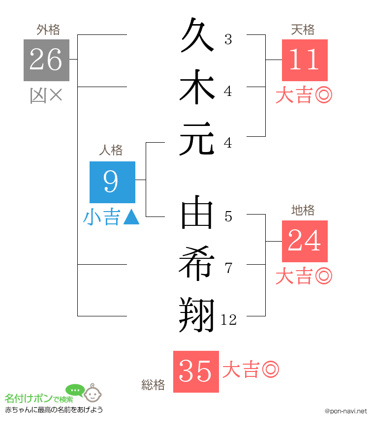 久木元 由希翔さんの姓名判断結果