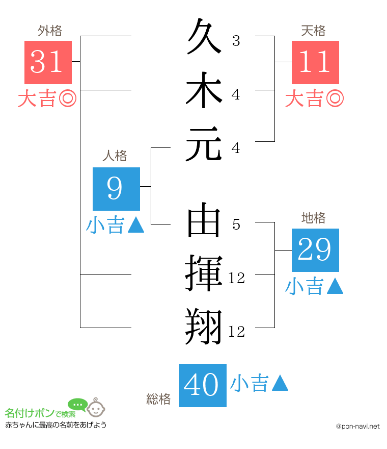 久木元 由揮翔さんの姓名判断結果