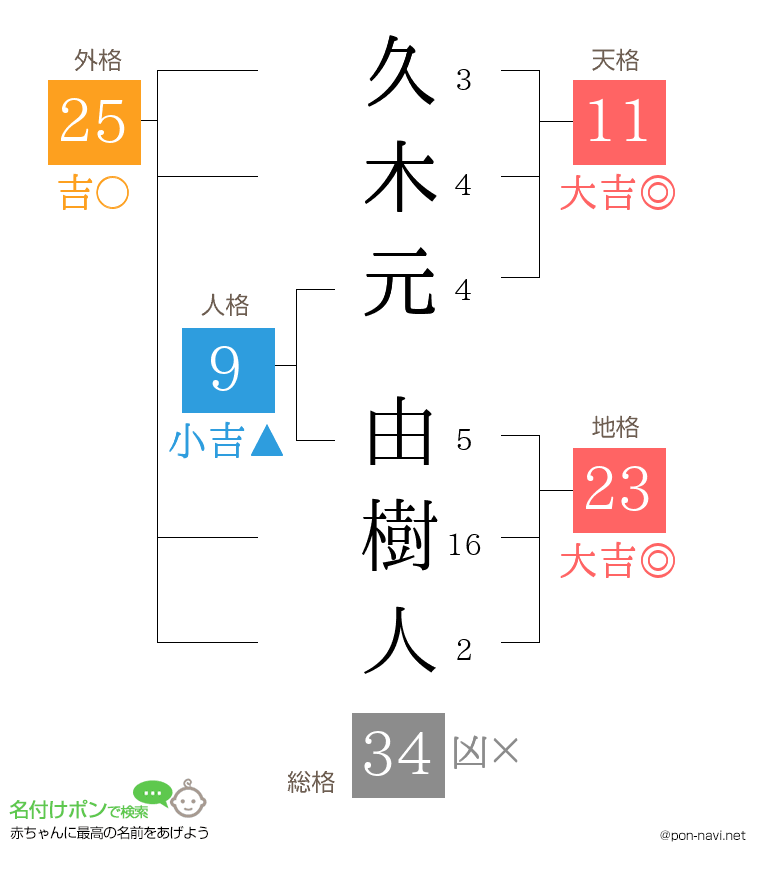 久木元 由樹人さんの姓名判断結果