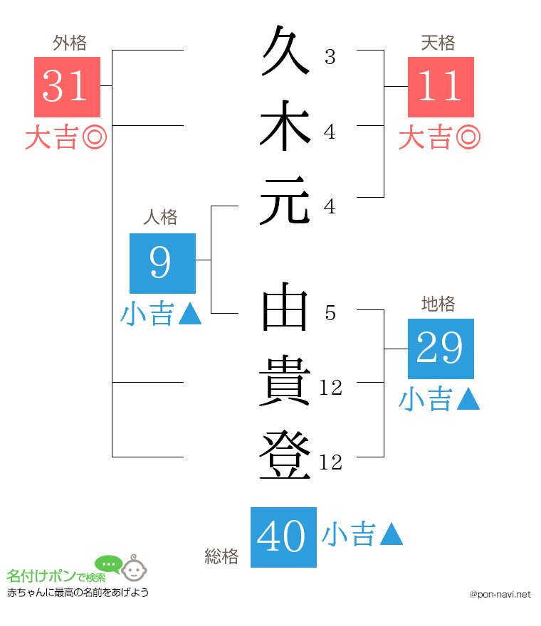 久木元 由貴登さんの姓名判断結果