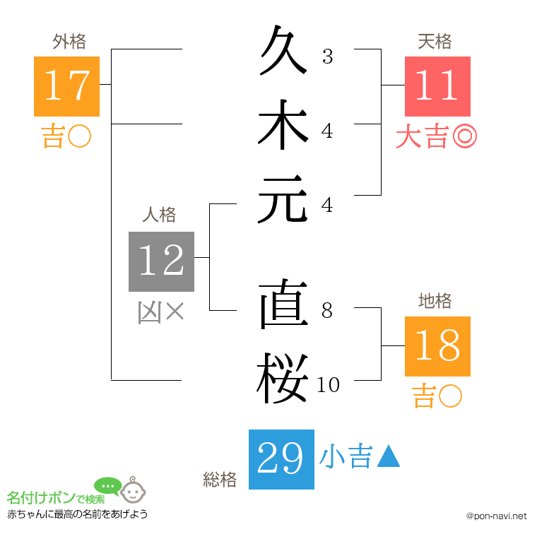 久木元 直桜さんの姓名判断結果
