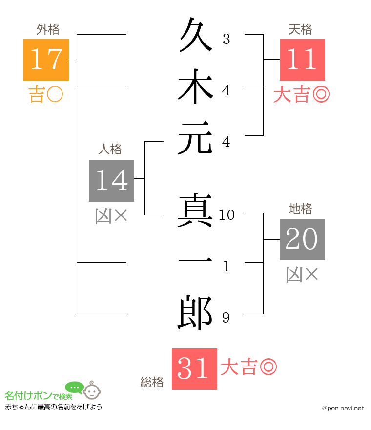 久木元 真一郎さんの姓名判断結果