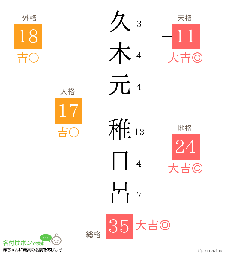 久木元 稚日呂さんの姓名判断結果