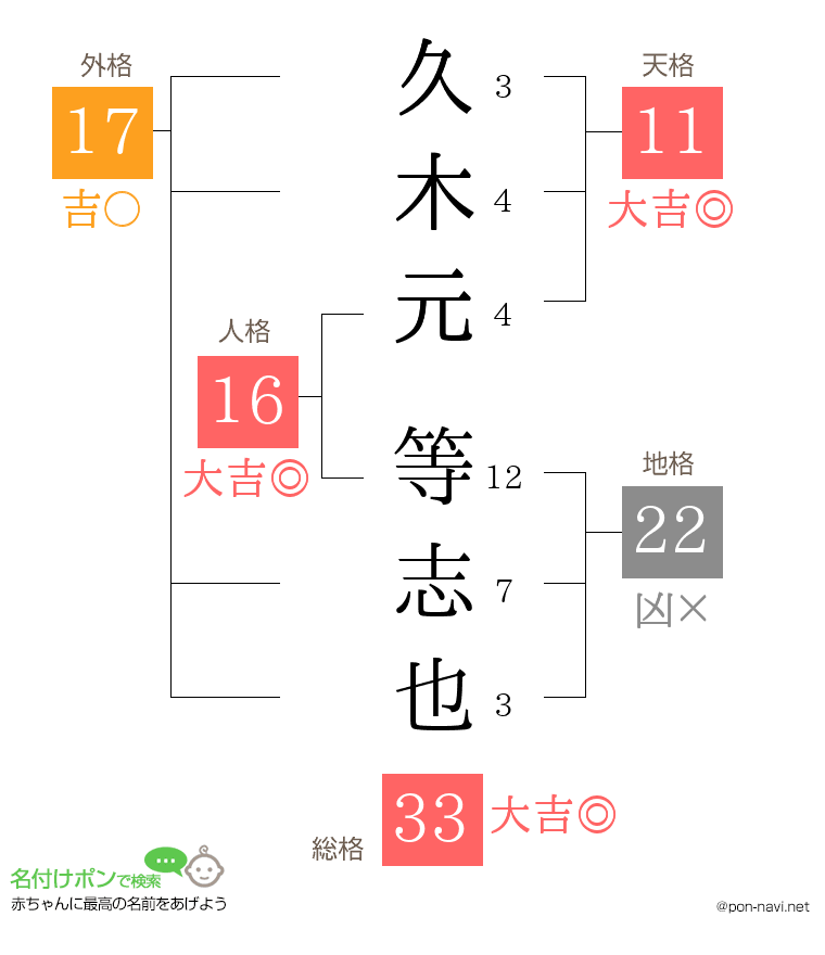 久木元 等志也さんの姓名判断結果