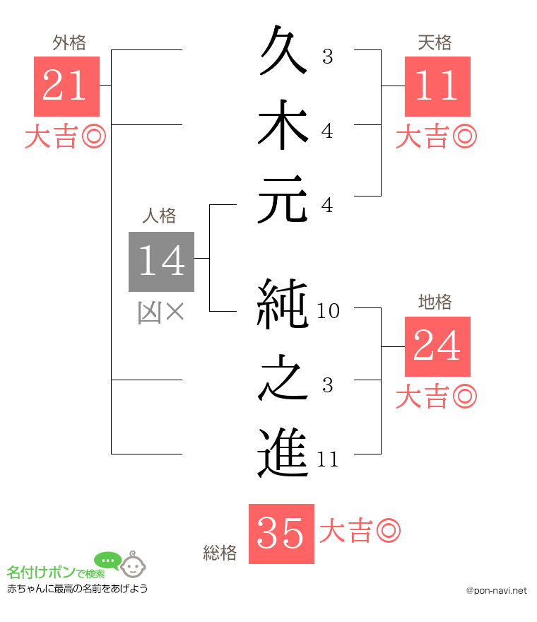 久木元 純之進さんの姓名判断結果